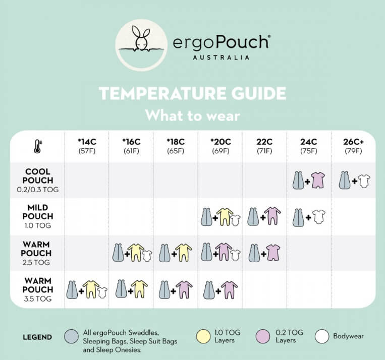 ergoPouch temperatuuri tabel